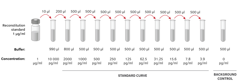 how to do dilution series